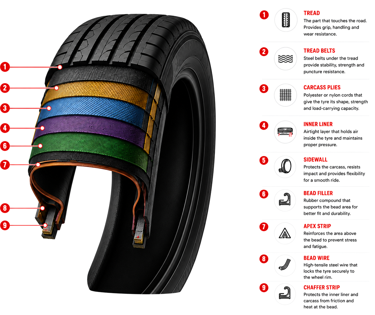 What’s inside a tyre diagram